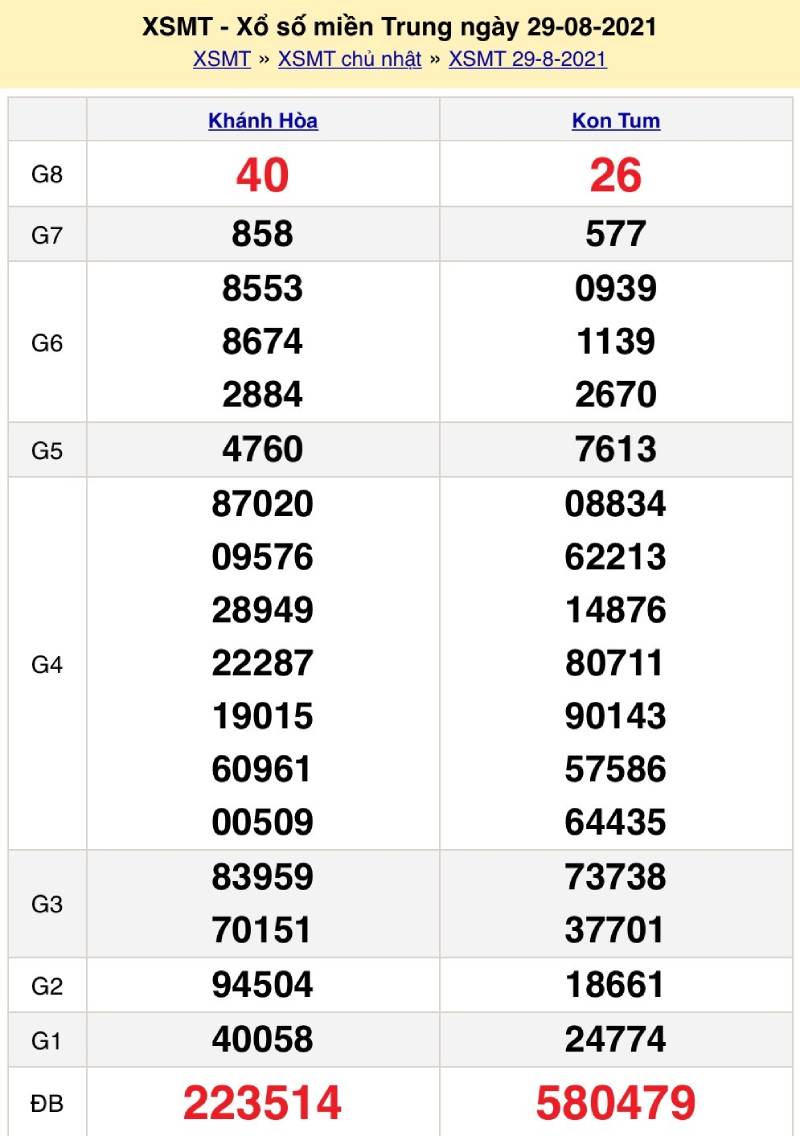 Cách Đánh Bao Lô Số Đề Chuẩn Xác Cho Người Mới Bắt Đầu 4 Bao lô miền Trung